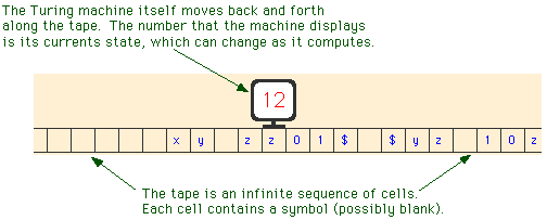 Turing machine and tape