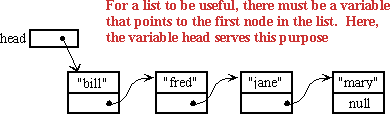 A variable pointing to the first node of a list