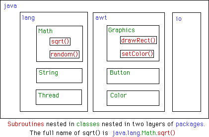 (Diagram of subroutine/class/package nesting)